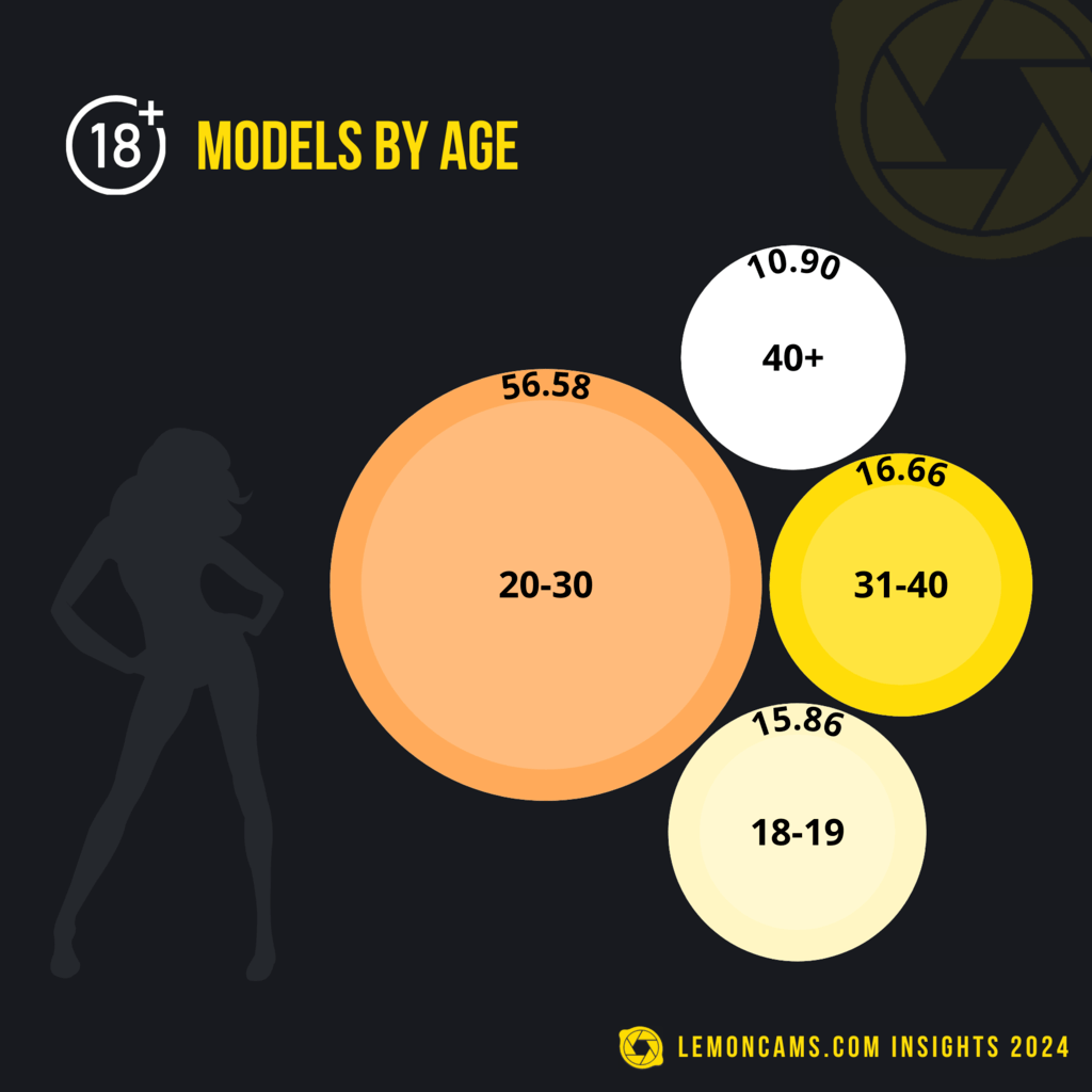 Age Of Cam Models