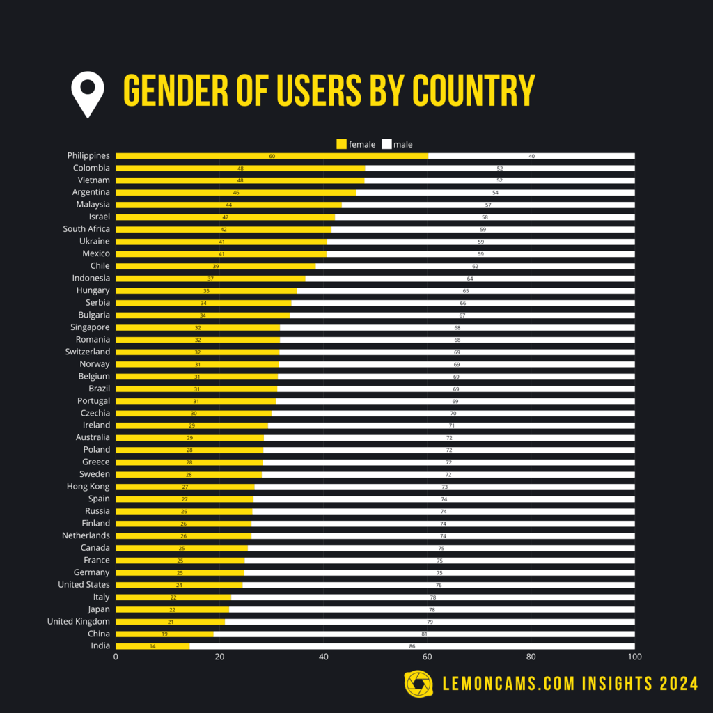 Gender of Users by Country