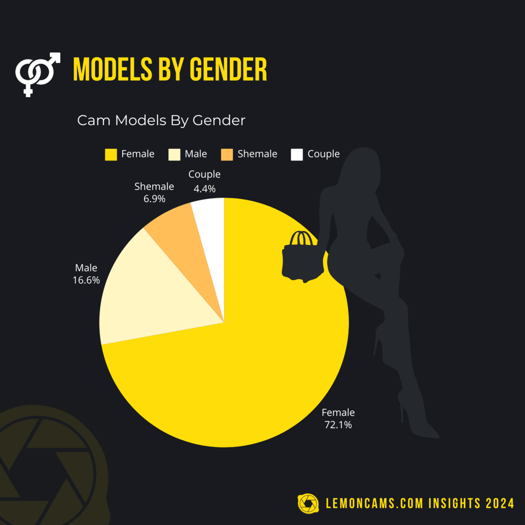 Models by Gender