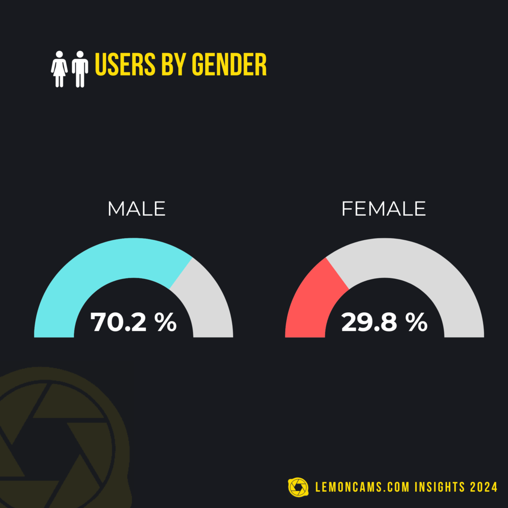 Users By Gender