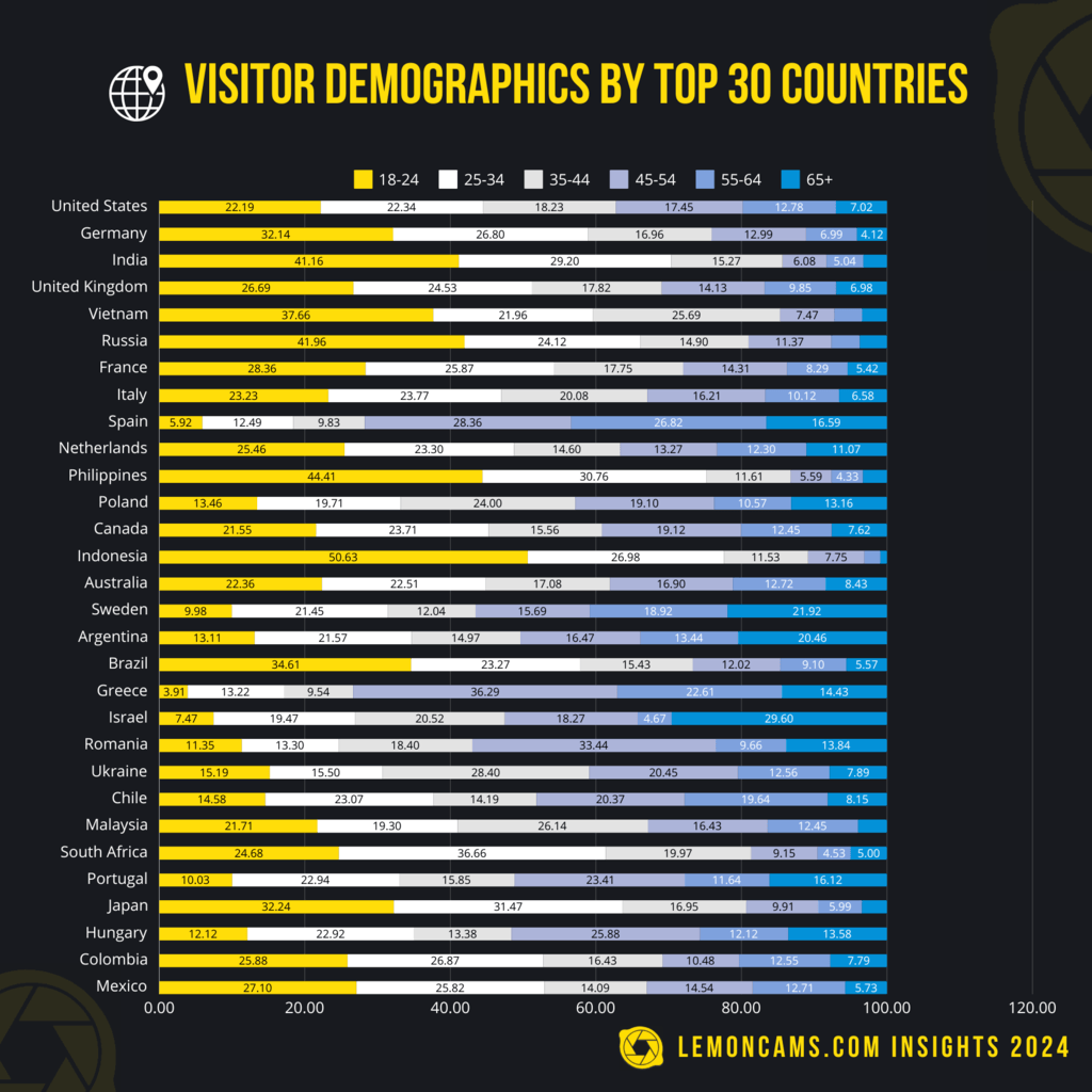 Visitor Demographics of the top 30 countries